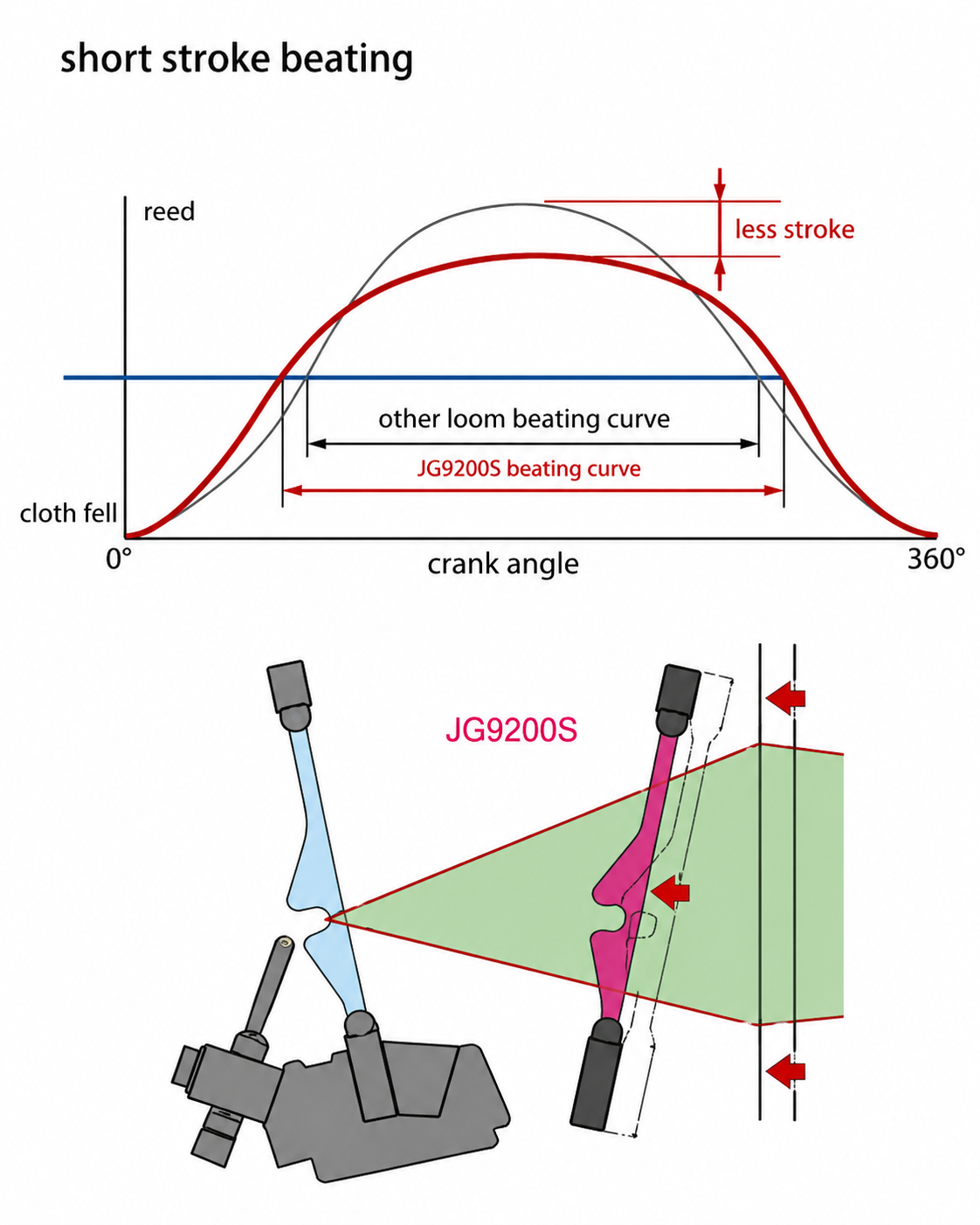 Short Stroke Beating Curve JG9200S